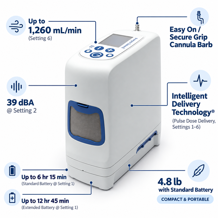 New Inogen® Rove 6 Portable Oxygen Concentrator